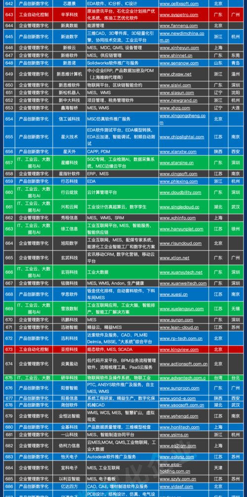 千帆競發(fā) 中國工業(yè)軟件與服務(wù)企業(yè)名錄重磅發(fā)布，驅(qū)動(dòng)產(chǎn)業(yè)數(shù)字化浪潮